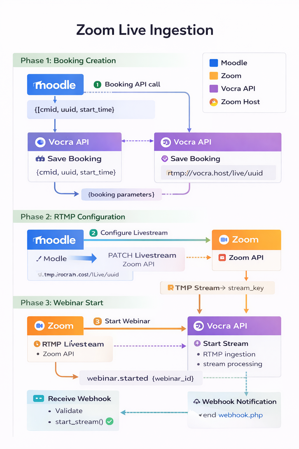 Zoom Integration Flow